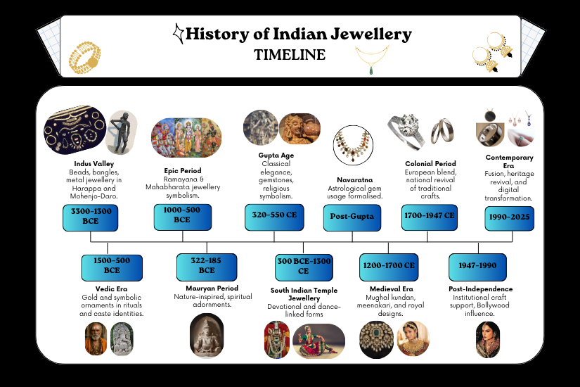 History of Indian Jewellery-timeline