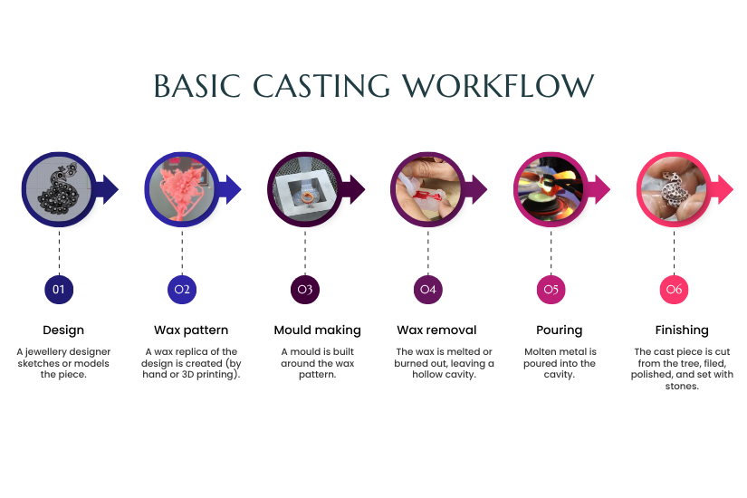 basic-jewellery-casting-workflow